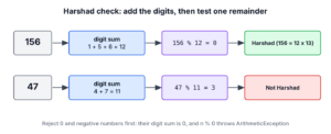Flow for 156 and 47 that adds the digits and tests the remainder of the number divided by the digit sum
