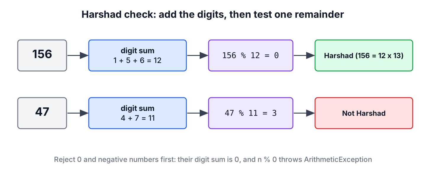 Flow for 156 and 47 that adds the digits and tests the remainder of the number divided by the digit sum