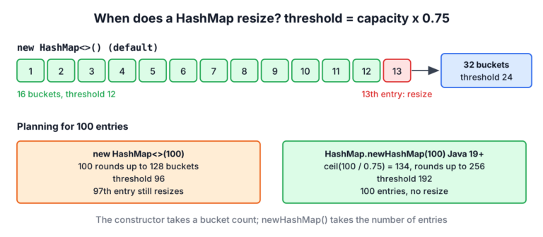 Timeline of a default HashMap growing from 16 to 32 buckets on the 13th entry, compared with new HashMap(100) and HashMap.newHashMap(100)