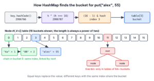 A key's hashCode is spread, masked to a bucket index in the HashMap table, and stored in a linked list or a red-black tree bin