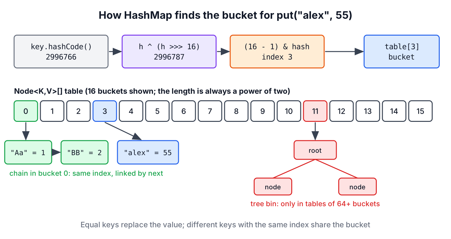 A key's hashCode is spread, masked to a bucket index in the HashMap table, and stored in a linked list or a red-black tree bin
