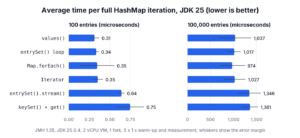 Bar chart of JMH average time per HashMap iteration on JDK 25 for entrySet, forEach, Iterator, values, stream and keySet plus get, at 100 and 100,000 entries