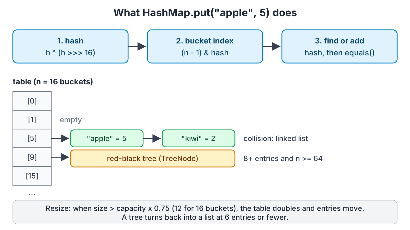 Diagram of HashMap put showing the hash step, the bucket index step and the find-or-add step, a 16-bucket table with a linked list in one bucket and a red-black tree in another, and the resize rule at 75 percent load