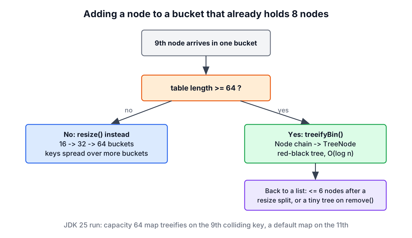 A HashMap bucket chain of nine colliding nodes converted into a red-black tree once the table has 64 buckets
