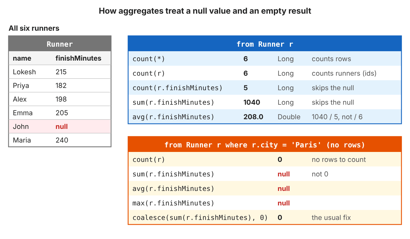 Left: the Runner table with six rows, where John has finishMinutes null. Right top, from Runner r: count(*) 6, count(r) 6, count(r.finishMinutes) 5, sum 1040 Long, avg 208.0 Double computed as 1040 / 5. Right bottom, where r.city = Paris with no rows: count 0, sum null, avg null, max null, and coalesce(sum, 0) returns 0
