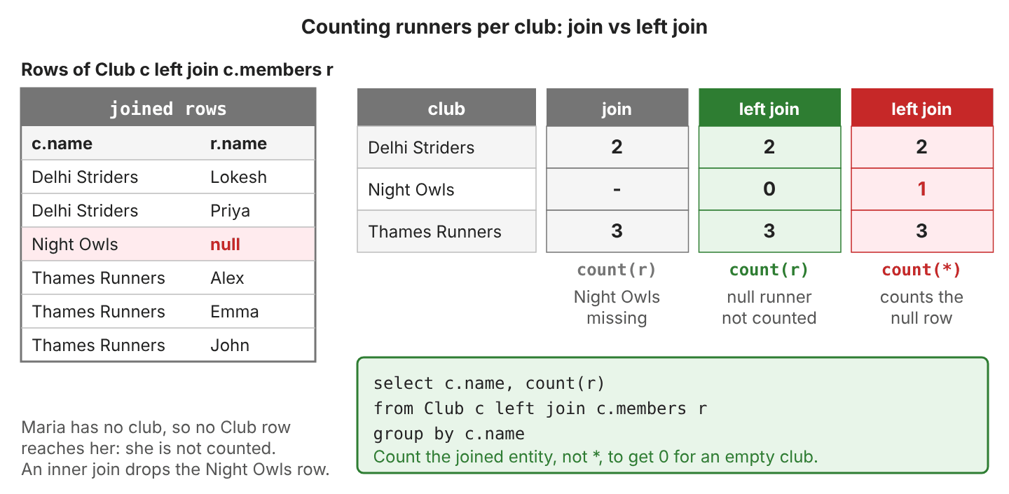 Left: the six rows of Club c left join c.members r, including Night Owls with a null runner. Right: a grid of counts per club. Join with count(r) gives Delhi Striders 2, Thames Runners 3 and no Night Owls row. Left join with count(r) gives 2, 0, 3. Left join with count(*) gives 2, 1, 3, counting the null row. A note says Maria has no club and is not counted
