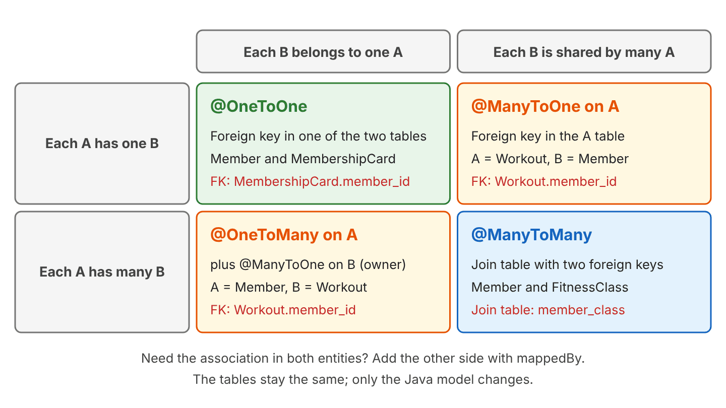 Decision grid: each A has one B and each B belongs to one A gives @OneToOne with the key in MembershipCard.member_id; each A has one B shared by many A gives @ManyToOne with the key in Workout.member_id; each A has many B that belong to one A gives @OneToMany plus @ManyToOne with the key in Workout.member_id; many to many gives @ManyToMany with the member_class join table