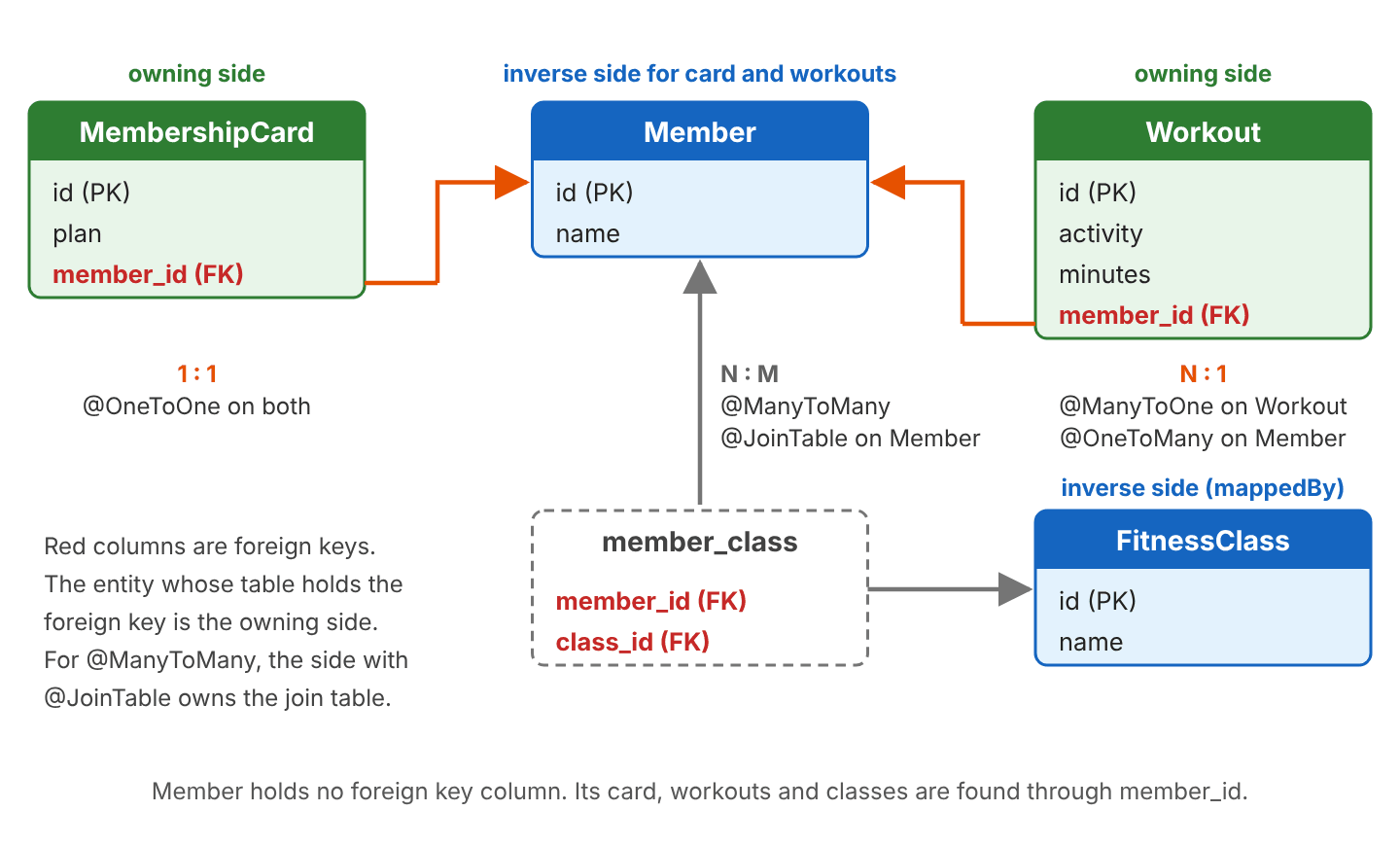 Entity diagram of the gym domain: MembershipCard has the member_id foreign key to Member (one-to-one), Workout has the member_id foreign key to Member (many-to-one), and the member_class join table holds member_id and class_id for the many-to-many between Member and FitnessClass