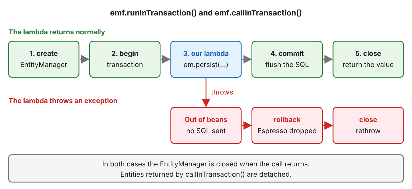 Flow of runInTransaction and callInTransaction: 1 create EntityManager, 2 begin transaction, 3 our lambda with em.persist, 4 commit and flush the SQL, 5 close and return the value; when the lambda throws, a red branch shows Out of beans with no SQL sent, rollback dropping the Espresso, then close and rethrow; a note says the EntityManager is closed in both cases and entities returned by callInTransaction are detached