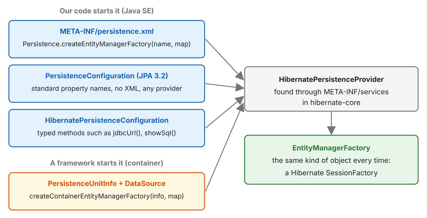 Four entry points on the left, three started by our code (META-INF/persistence.xml with Persistence.createEntityManagerFactory, PersistenceConfiguration from JPA 3.2, HibernatePersistenceConfiguration with typed methods) and one started by a framework (PersistenceUnitInfo plus DataSource with createContainerEntityManagerFactory); all arrows go to HibernatePersistenceProvider, found through META-INF/services in hibernate-core, which creates the EntityManagerFactory, a Hibernate SessionFactory