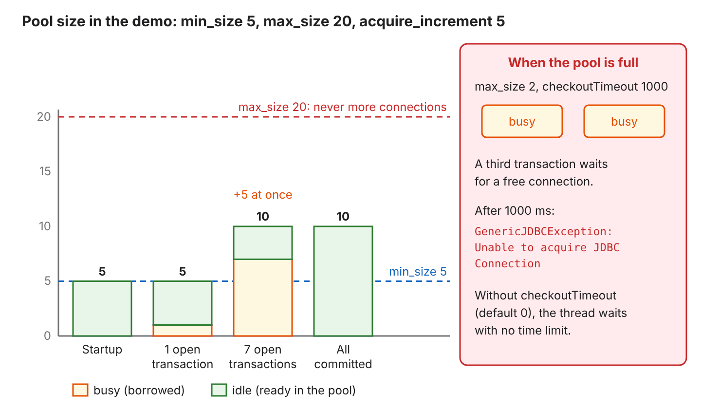 Bar chart of the demo pool with min_size 5, max_size 20, acquire_increment 5: startup 5 idle, one open transaction 1 busy and 4 idle, seven open transactions 7 busy and 3 idle for a total of 10, all committed 10 idle; a side panel shows a pool with max_size 2 and both connections busy, where a third transaction waits 1000 ms and gets GenericJDBCException Unable to acquire JDBC Connection