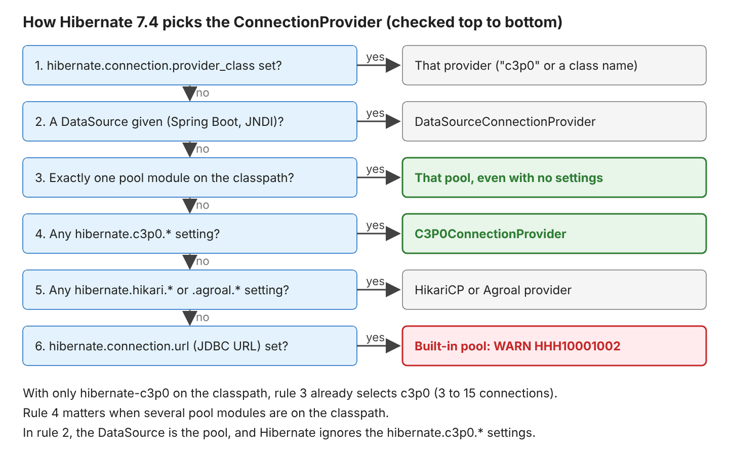 Decision list in Hibernate 7.4: 1 provider_class set uses that provider, 2 a DataSource given uses DataSourceConnectionProvider, 3 exactly one pool module on the classpath uses that pool even with no settings, 4 any hibernate.c3p0 setting uses C3P0ConnectionProvider, 5 hibernate.hikari or agroal settings use those providers, 6 a JDBC URL uses the built-in pool with warning HHH10001002