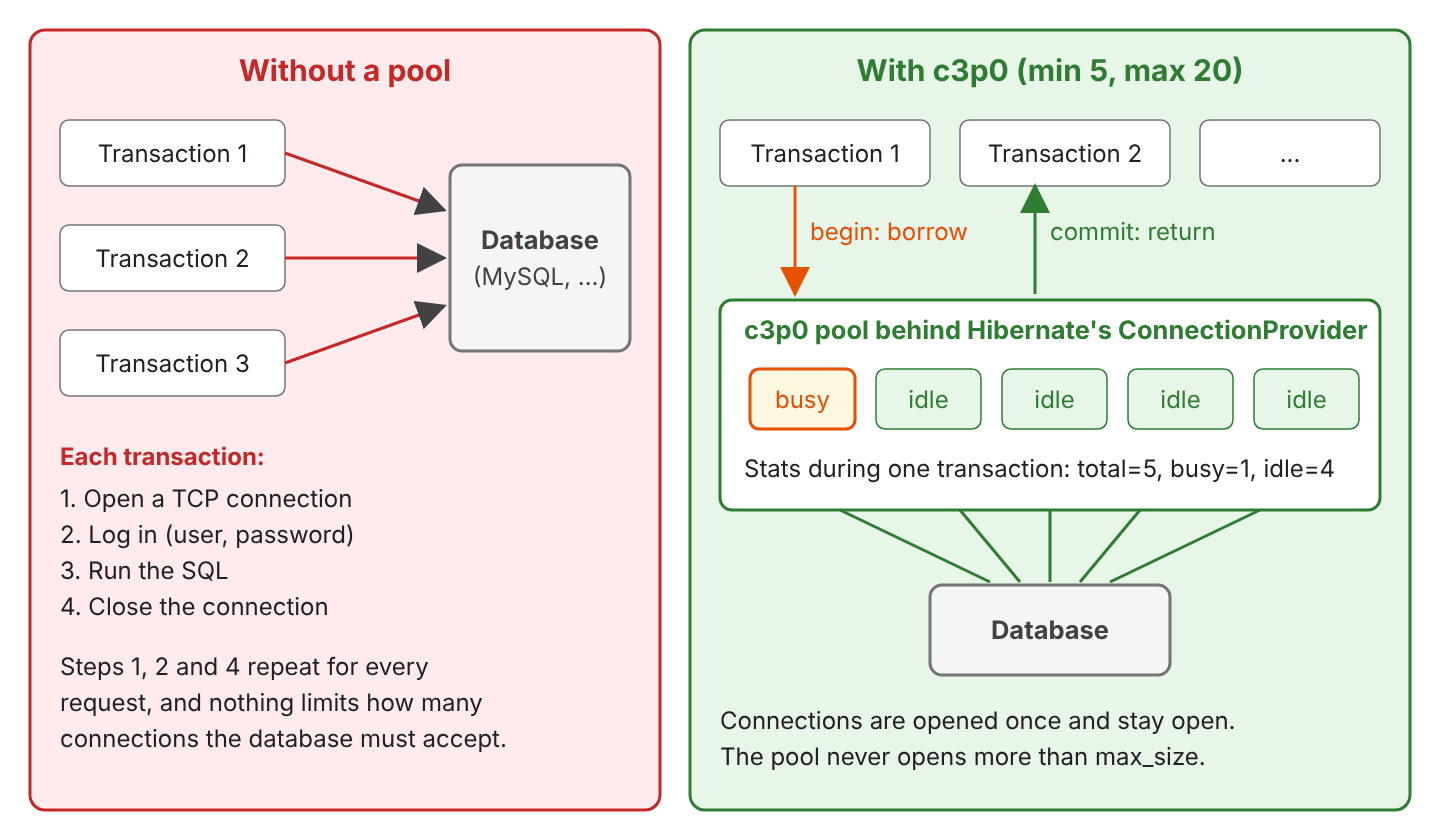 Two panels: without a pool, each of three transactions opens a TCP connection to the database, logs in, runs the SQL and closes the connection; with c3p0 configured with min 5 and max 20, transactions borrow a connection at begin and return it at commit, and the pool keeps five open connections to the database, one busy and four idle