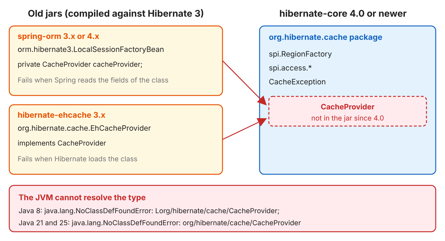 Two old jars compiled against Hibernate 3, spring-orm with orm.hibernate3.LocalSessionFactoryBean and hibernate-ehcache 3.x with EhCacheProvider, point to CacheProvider, which is missing from hibernate-core 4.0 and newer; the JVM error text on Java 8 and on Java 21 and 25 is shown below