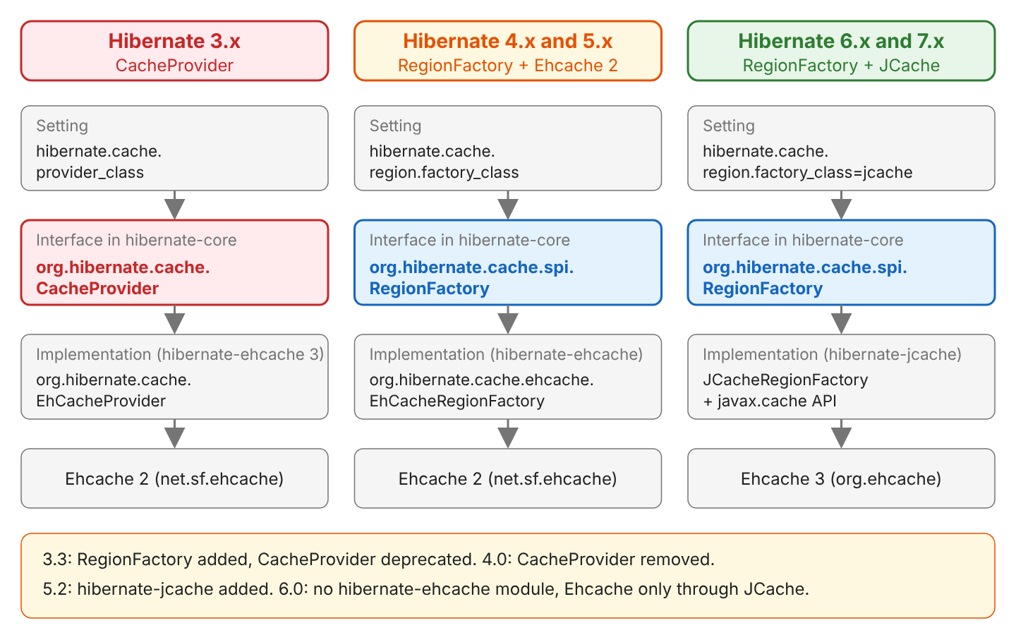 Three columns: Hibernate 3 uses hibernate.cache.provider_class and CacheProvider with EhCacheProvider and Ehcache 2; Hibernate 4 and 5 use region.factory_class and RegionFactory with EhCacheRegionFactory and Ehcache 2; Hibernate 6 and 7 use region.factory_class=jcache and RegionFactory with JCacheRegionFactory and Ehcache 3; a footer lists the versions 3.3, 4.0, 5.2 and 6.0