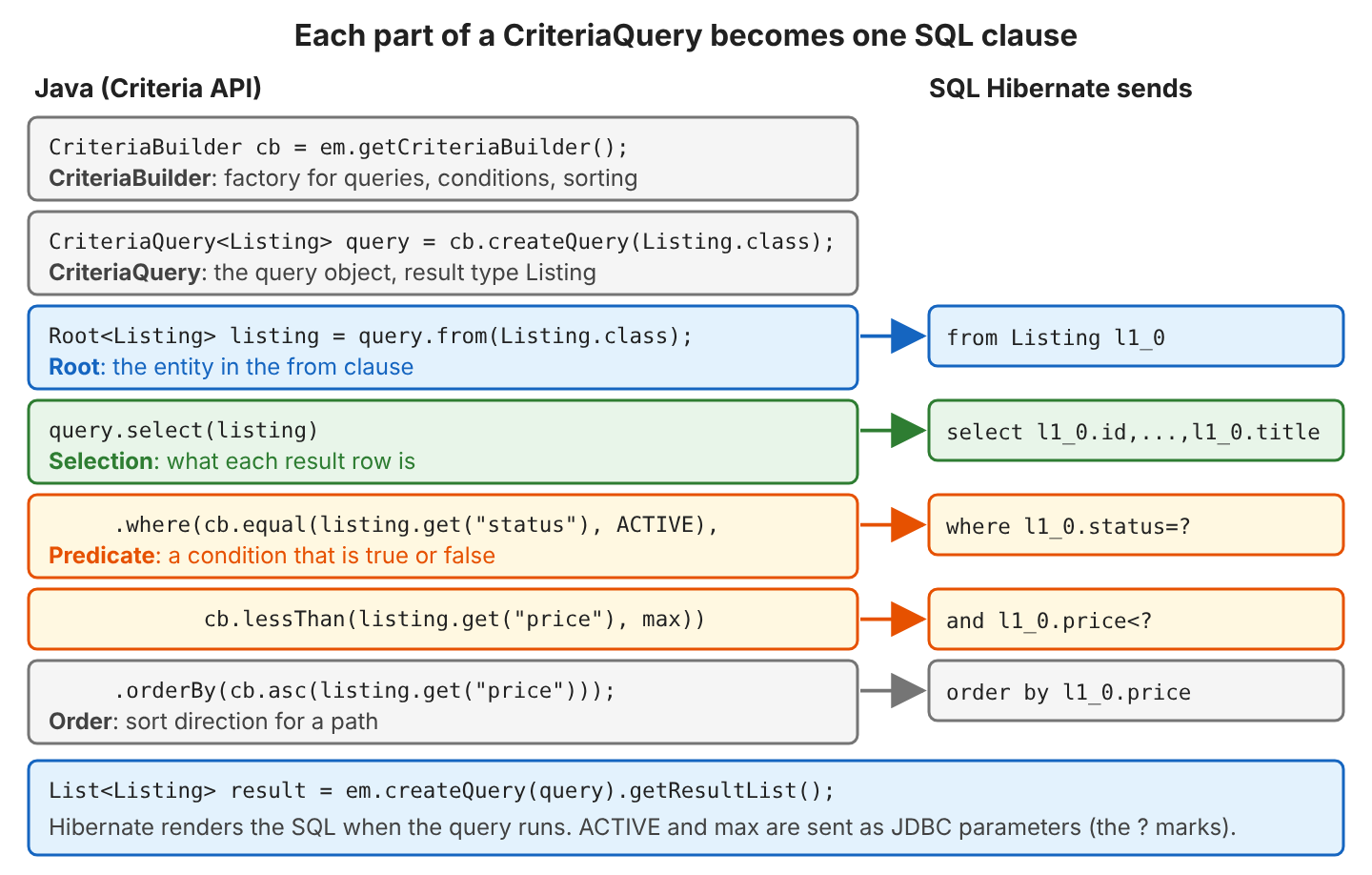 Diagram: on the left the Java lines CriteriaBuilder, CriteriaQuery, Root from Listing, select(listing), where with cb.equal on status and cb.lessThan on price, and orderBy cb.asc on price; arrows on the right point to the SQL parts from Listing l1_0, select l1_0.id to l1_0.title, where l1_0.status=?, and l1_0.price<?, order by l1_0.price