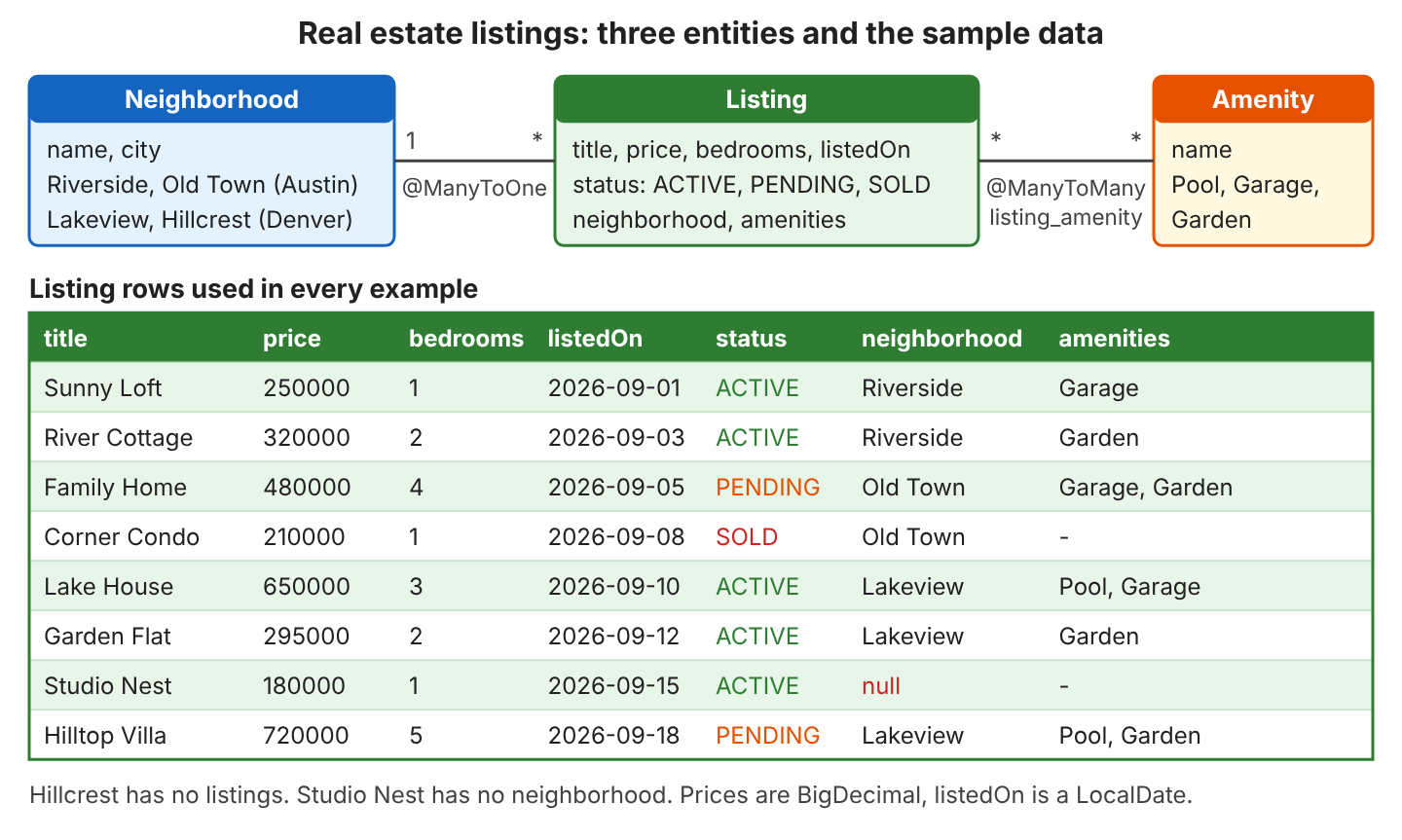 Entity diagram: Neighborhood with name and city has a one-to-many relation to Listing with title, price, bedrooms, listedOn, status, neighborhood and amenities; Listing has a many-to-many relation to Amenity through the listing_amenity table. Below it, a table of the 8 sample listings: Sunny Loft, River Cottage, Family Home, Corner Condo, Lake House, Garden Flat, Studio Nest and Hilltop Villa with their price, bedrooms, date, status, neighborhood and amenities