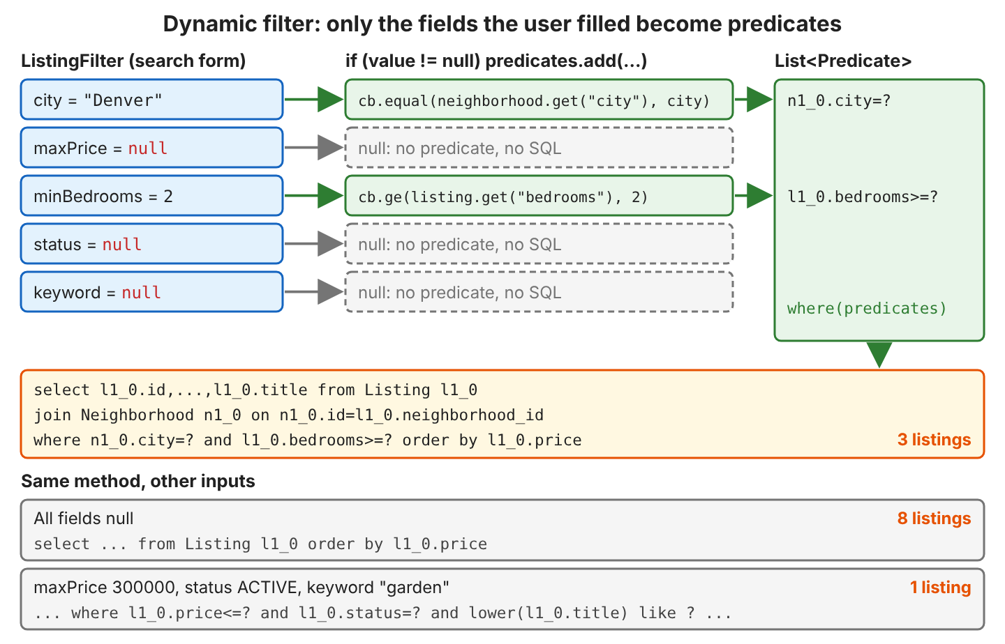 Flow diagram: a ListingFilter with city Denver, maxPrice null, minBedrooms 2, status null and keyword null; the two filled fields become cb.equal on city and cb.ge on bedrooms, the null fields are skipped; the list of two predicates goes to where(predicates) and produces SQL with a join on Neighborhood and where n1_0.city=? and l1_0.bedrooms>=?, returning 3 listings. Below, an empty filter produces no where clause and 8 listings, and a filter with maxPrice 300000, status ACTIVE and keyword garden produces three conditions and 1 listing