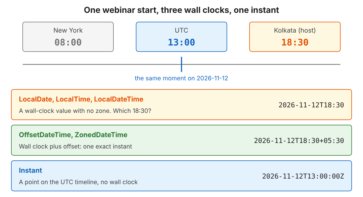 A webinar start shown as 08:00 in New York, 13:00 UTC and 18:30 in Kolkata, all one instant; below, LocalDateTime holds 2026-11-12T18:30 with no zone, OffsetDateTime and ZonedDateTime hold 2026-11-12T18:30+05:30, and Instant holds 2026-11-12T13:00:00Z