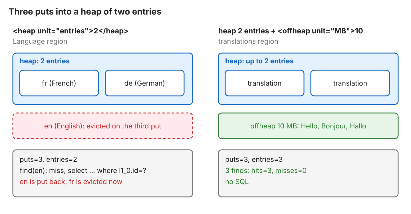 Two panels. Left: Language region with a heap of 2 entries holds French and German; English was evicted on the third put; puts=3, entries=2, and find(en) is a miss that runs a SELECT, after which English is back and French is evicted. Right: translations region with a heap of up to 2 entries plus a 10 MB offheap tier that holds Hello, Bonjour and Hallo; puts=3, entries=3, three finds give 3 hits and no SQL