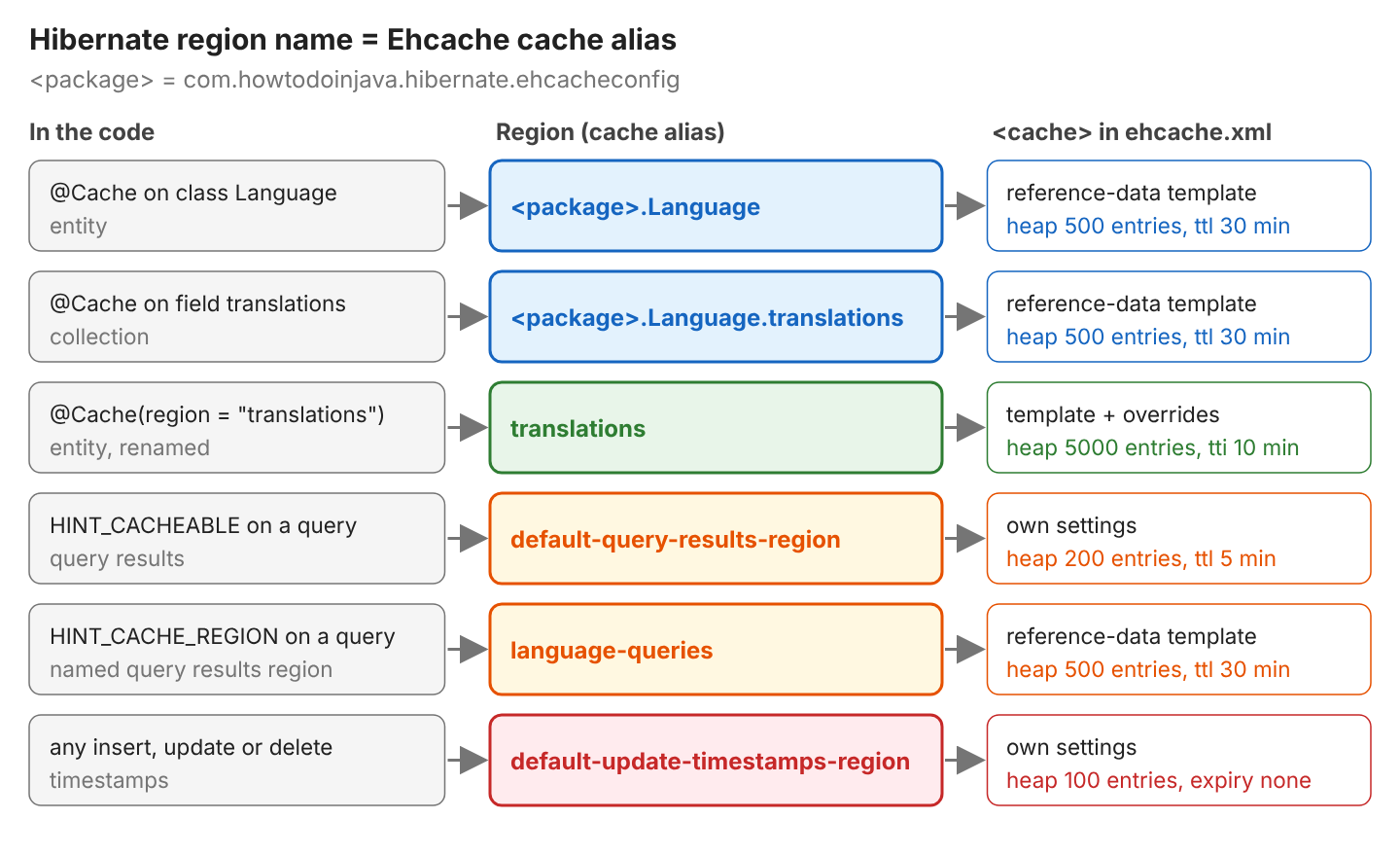 Three columns. Left: what the code declares (@Cache on class Language, @Cache on field translations, @Cache with region translations, HINT_CACHEABLE on a query, HINT_CACHE_REGION on a query, any insert, update or delete). Middle: the region name (package.Language, package.Language.translations, translations, default-query-results-region, language-queries, default-update-timestamps-region). Right: the cache element in ehcache.xml with its template, heap size and expiry
