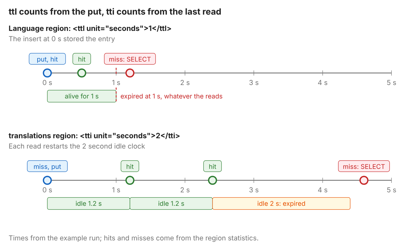 Two timelines from 0 to 5 seconds. Top, Language region with ttl 1 second: put and hit at 0 s, hit at 0.5 s, the entry expires at 1 s, and the read at 1.2 s is a miss that runs a SELECT. Bottom, translations region with tti 2 seconds: miss and put at 0 s, hits at 1.2 s and 2.4 s, then 2.2 seconds without reads, so the read at 4.6 s is a miss that runs a SELECT