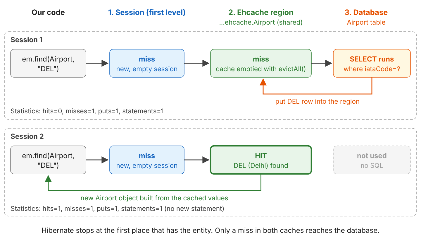 Lookup path for em.find(Airport.class, "DEL") in two sessions. Session 1: the first level cache misses, the Ehcache region com.howtodoinjava.hibernate.ehcache.Airport misses, Hibernate runs select ... from Airport where iataCode=? and puts the row into the region. Session 2: the first level cache misses again because it is a new session, the Ehcache region hits and no SQL runs
