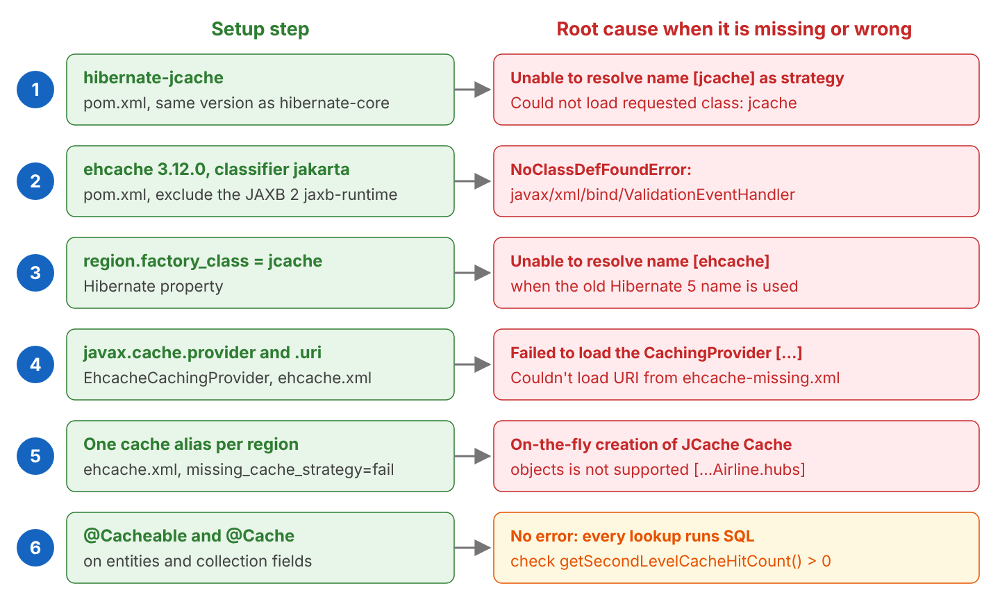 Setup checklist with six steps. 1: hibernate-jcache in pom.xml, if missing Unable to resolve name [jcache] as strategy. 2: ehcache with classifier jakarta, if missing NoClassDefFoundError javax/xml/bind/ValidationEventHandler. 3: region.factory_class jcache, if wrong Unable to resolve name [ehcache]. 4: javax.cache.provider and javax.cache.uri, if wrong Failed to load the CachingProvider or Couldn't load URI from ehcache-missing.xml. 5: one cache alias per region in ehcache.xml, if missing On-the-fly creation of JCache Cache objects is not supported. 6: @Cacheable and @Cache on entities and collections, if missing no error but every lookup runs SQL; check with Statistics