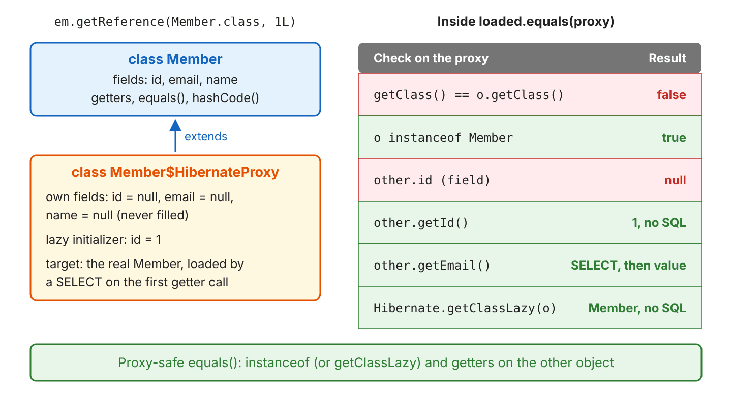 Member$HibernateProxy extends class Member; its own fields id, email and name stay null, the lazy initializer holds id 1 and the real Member is loaded by a SELECT on the first getter call; a table of checks on the proxy: getClass equality false, instanceof Member true, field other.id null, other.getId() returns 1 without SQL, other.getEmail() runs a SELECT and returns the value, Hibernate.getClassLazy returns Member without SQL