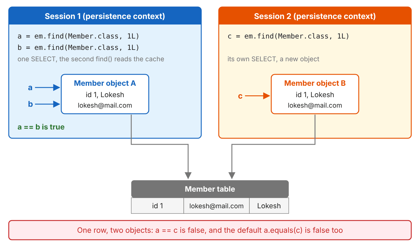 Session 1 calls em.find for Member 1 twice and both variables a and b point to one Member object A, so a == b is true; Session 2 calls em.find once and c points to a second object B; both objects come from the same Member table row id 1, lokesh@mail.com, Lokesh, and a == c and the default a.equals(c) are false