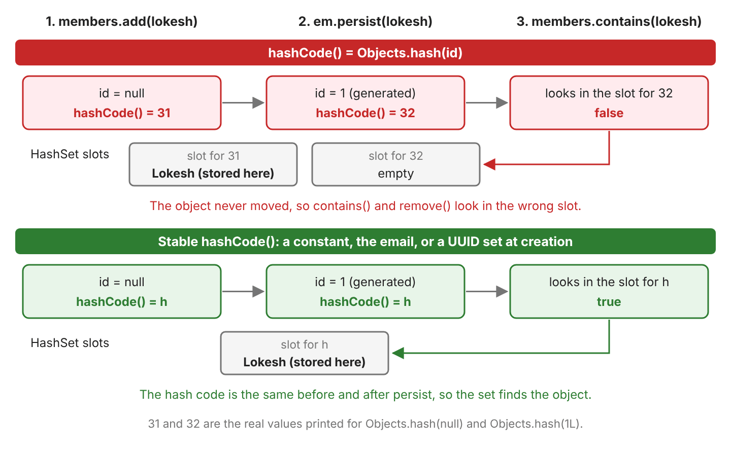 Two rows of three steps. With hashCode based on Objects.hash(id): add with id null gives hash 31 and stores Lokesh in the slot for 31, persist sets id 1 and hash 32, and contains looks in the empty slot for 32 and returns false. With a stable hashCode: the hash h stays the same through add, persist and contains, which finds Lokesh and returns true