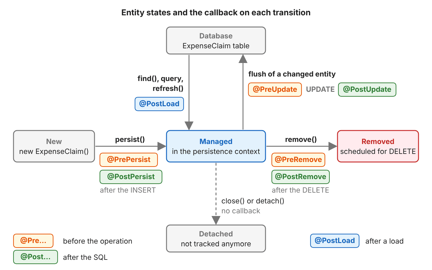 State diagram: a new ExpenseClaim becomes managed with persist(), which calls @PrePersist and, after the INSERT, @PostPersist; find(), a query or refresh() load it from the database and call @PostLoad; the flush of a changed entity calls @PreUpdate, runs the UPDATE and calls @PostUpdate; remove() calls @PreRemove and, after the DELETE, @PostRemove; close() or detach() makes it detached without a callback
