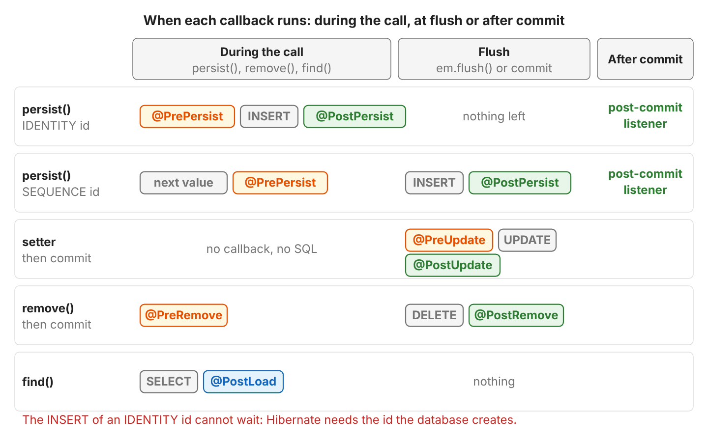 Timeline with three columns, during the call, flush and after commit: persist with an IDENTITY id runs @PrePersist, INSERT and @PostPersist during the call; persist with a SEQUENCE id runs next value and @PrePersist during the call, and INSERT and @PostPersist at flush; a setter runs nothing during the call and @PreUpdate, UPDATE, @PostUpdate at flush; remove runs @PreRemove during the call and DELETE, @PostRemove at flush; find runs SELECT and @PostLoad during the call; a Hibernate post-commit listener runs after commit for both inserts
