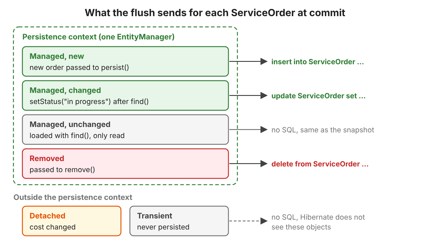 At commit, Hibernate walks the persistence context: a new order passed to persist() gets an INSERT, a managed order with a changed status gets an UPDATE, an unchanged managed order gets no SQL, a removed order gets a DELETE; a detached order with a changed cost and a transient order that was never persisted are outside the persistence context and get no SQL