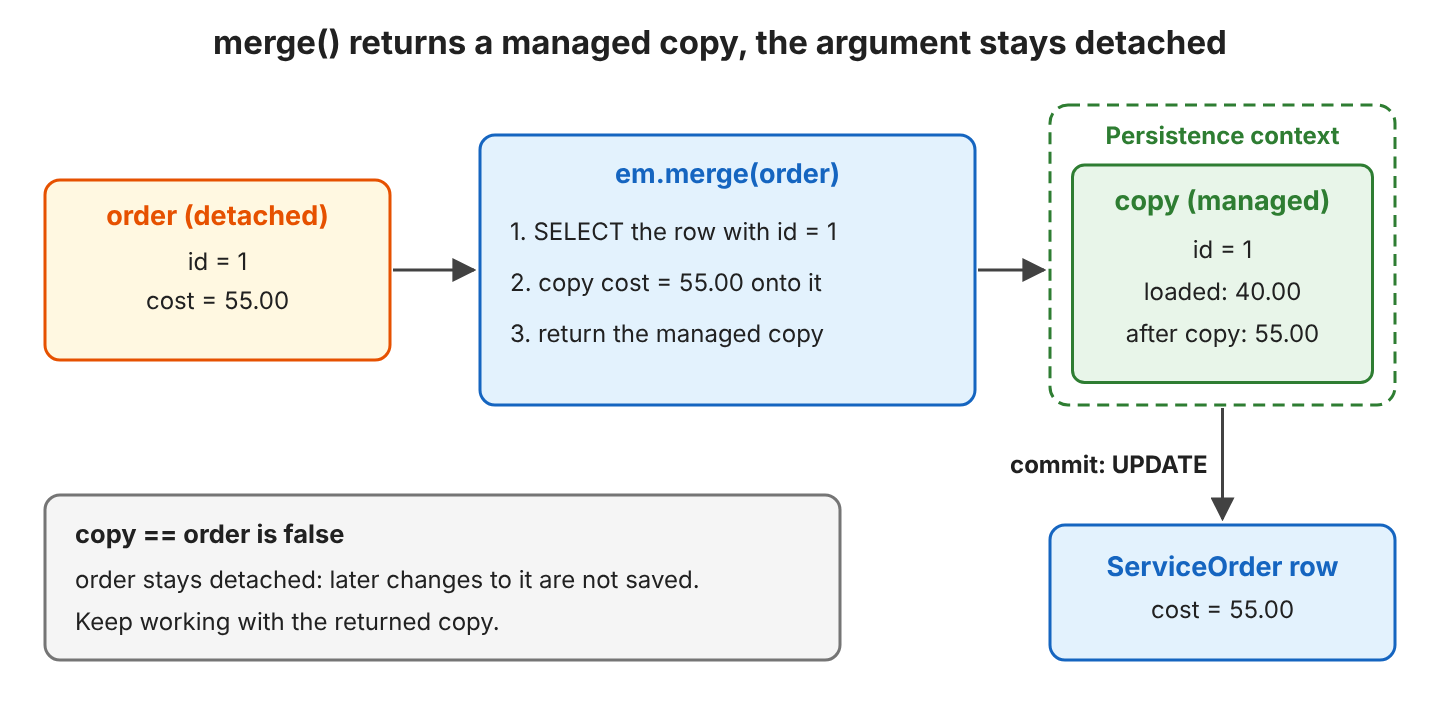merge() of a detached ServiceOrder with id 1 and cost 55.00: Hibernate runs a SELECT and loads a managed copy with cost 40.00 into the persistence context, copies the cost 55.00 onto it, returns the copy and sends an UPDATE at commit; the original order stays detached and copy == order is false