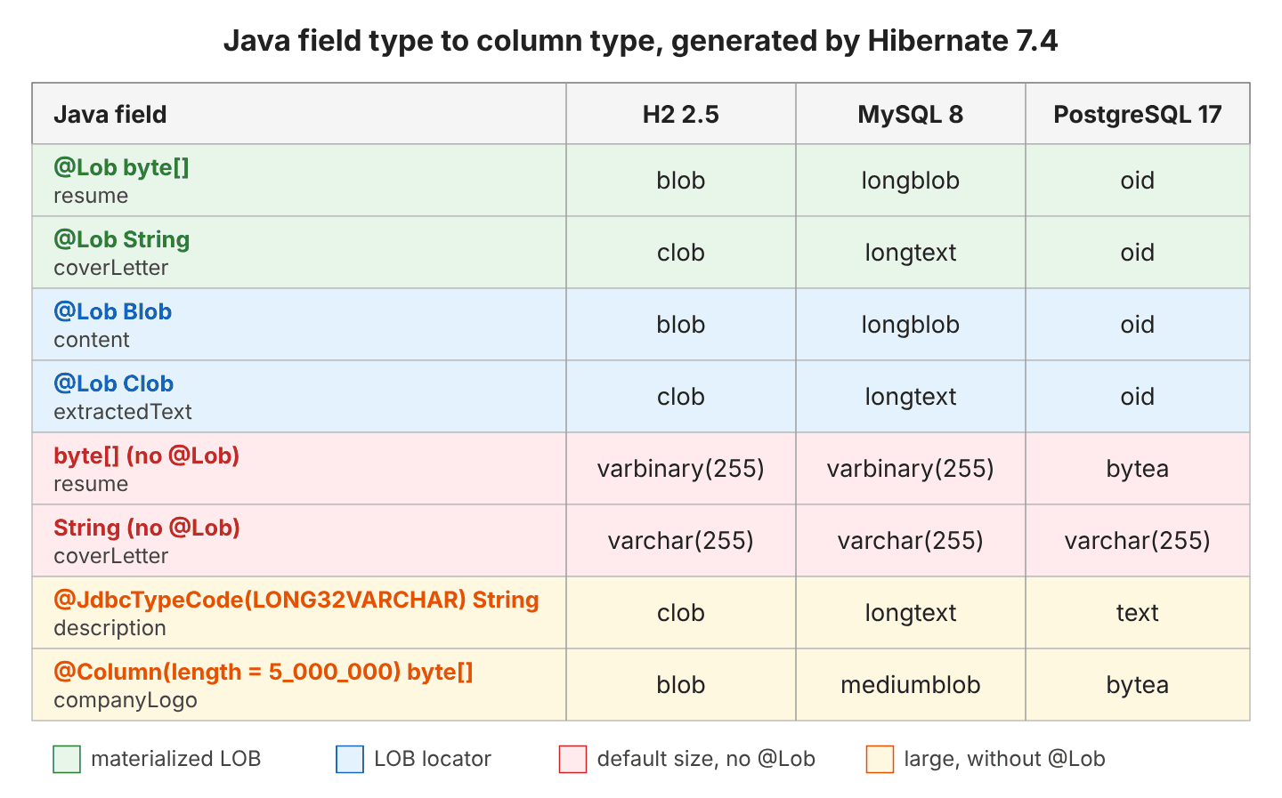 Table of Java fields and the column types Hibernate 7.4 generates on H2 2.5, MySQL 8 and PostgreSQL 17: @Lob byte[] and @Lob Blob become blob, longblob and oid; @Lob String and @Lob Clob become clob, longtext and oid; byte[] without @Lob becomes varbinary(255), varbinary(255) and bytea; String without @Lob becomes varchar(255) on all three; @JdbcTypeCode(LONG32VARCHAR) String becomes clob, longtext and text; @Column(length = 5_000_000) byte[] becomes blob, mediumblob and bytea