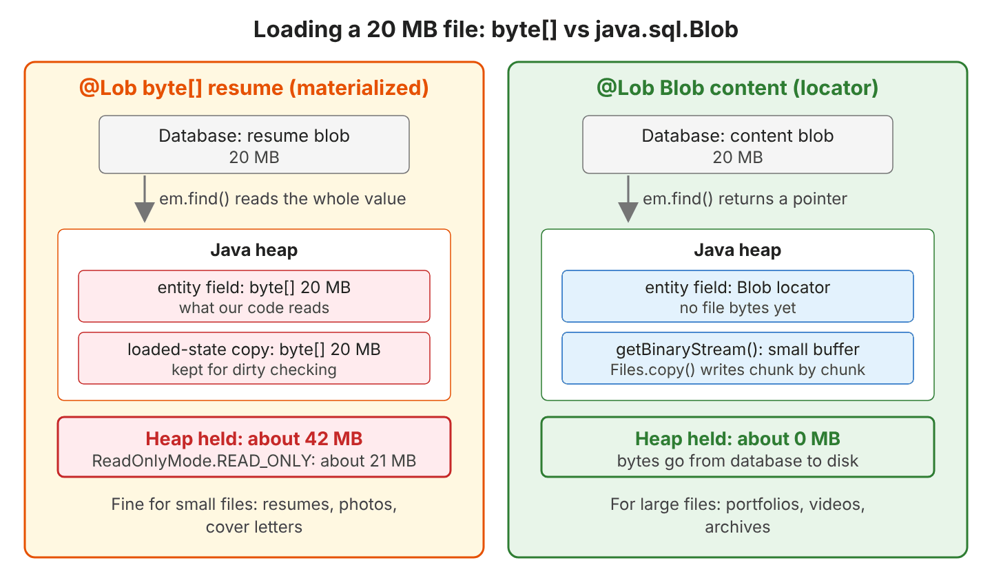 Two panels comparing a 20 MB file loaded as @Lob byte[] and as @Lob Blob: em.find() with byte[] reads the whole value into the entity field and a loaded-state copy, holding about 42 MB of heap, or about 21 MB in read-only mode; em.find() with Blob returns a locator, and getBinaryStream() copies the bytes to a file chunk by chunk, holding about 0 MB