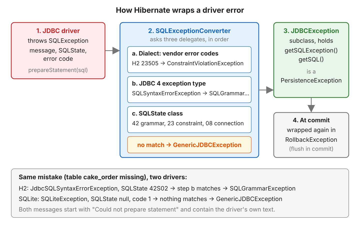 Flow: the JDBC driver throws an SQLException with message, SQLState and error code; the SQLExceptionConverter asks the dialect delegate (vendor error codes), then the JDBC 4 exception type delegate (SQLSyntaxErrorException to SQLGrammarException), then the SQLState class delegate (42 grammar, 23 constraint, 08 connection), and creates GenericJDBCException when none matches; the result is a JDBCException subclass that holds getSQLException() and getSQL() and is a PersistenceException; at commit it is wrapped again in RollbackException. Below: H2 reports a missing table as JdbcSQLSyntaxErrorException with SQLState 42S02 and gets SQLGrammarException, SQLite reports SQLiteException with SQLState null and gets GenericJDBCException