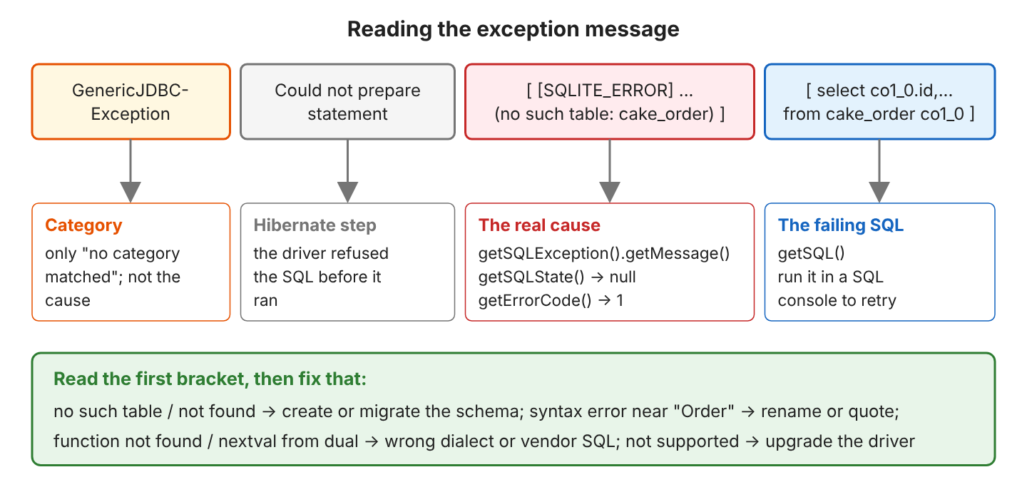 The message GenericJDBCException: Could not prepare statement [ [SQLITE_ERROR] ... (no such table: cake_order) ] [ select co1_0.id,... from cake_order co1_0 ] split into four parts: the class is only the category, "Could not prepare statement" means the driver refused the SQL before it ran, the first bracket is the real cause available via getSQLException().getMessage(), getSQLState() null and getErrorCode() 1, the second bracket is the failing SQL from getSQL(); below, a mapping from driver messages to fixes