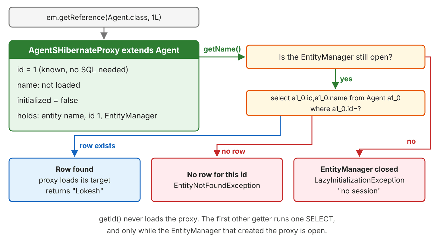Agent$HibernateProxy extends Agent and holds id 1, an unloaded name and a link to its EntityManager; calling getName checks whether the EntityManager is still open; if yes Hibernate runs select from Agent where id equals 1 and either returns Lokesh when the row exists or throws EntityNotFoundException when there is no row; if the EntityManager is closed it throws LazyInitializationException