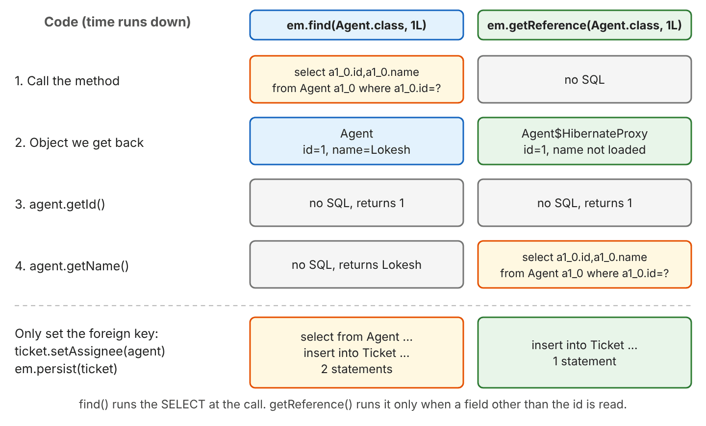 Timeline comparing em.find and em.getReference for agent 1: find runs a select at the call and returns a loaded Agent; getReference runs no SQL and returns Agent$HibernateProxy with only the id; getId runs no SQL in both cases; getName runs the select only for the proxy; assigning the agent to a new ticket costs a select plus an insert with find and only the insert with getReference