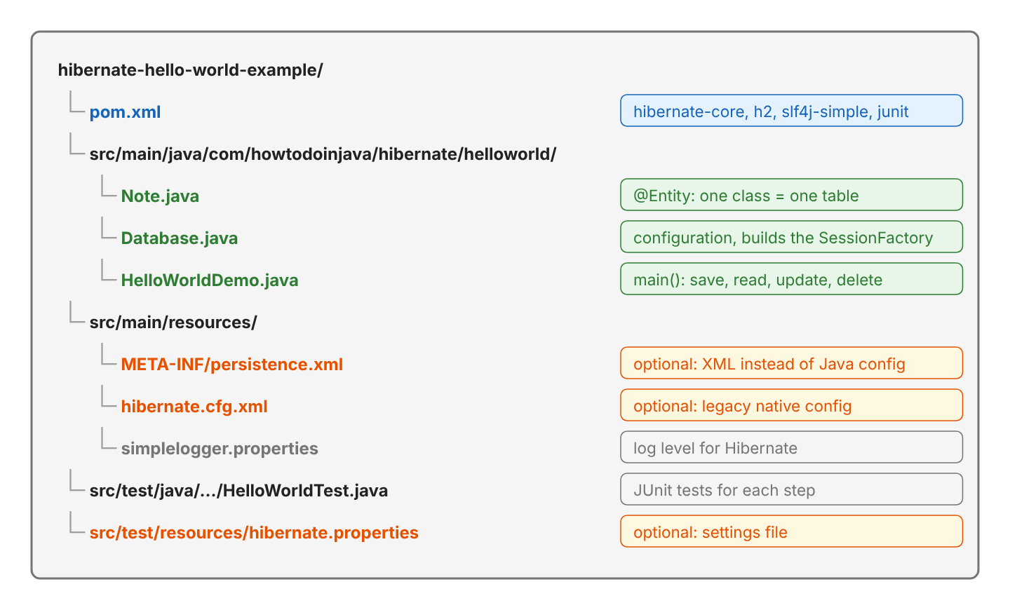 Folder tree of hibernate-hello-world-example: pom.xml; Note.java, Database.java and HelloWorldDemo.java in the helloworld package; persistence.xml, hibernate.cfg.xml and simplelogger.properties in src/main/resources; HelloWorldTest.java and hibernate.properties under src/test