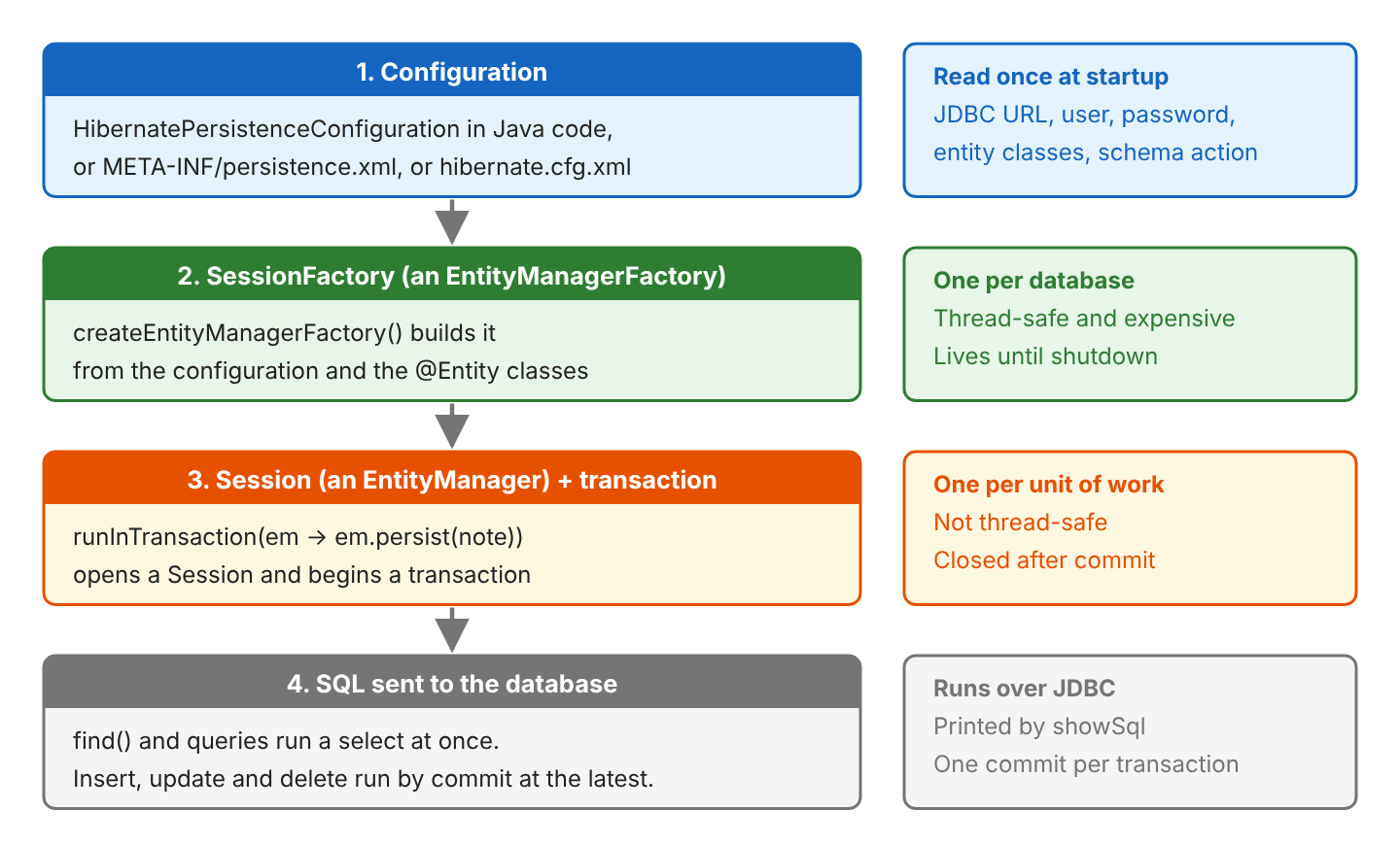 Four steps from top to bottom: the configuration (HibernatePersistenceConfiguration, persistence.xml or hibernate.cfg.xml) is read once; createEntityManagerFactory builds one thread-safe SessionFactory; runInTransaction opens a Session and a transaction for each unit of work; the SQL is sent to the database over JDBC, with changes written by commit at the latest