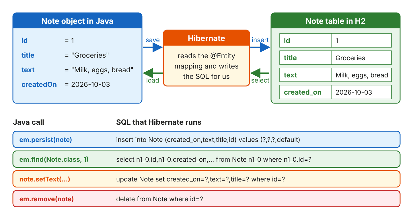 A Note object with id 1, title Groceries, text Milk, eggs, bread and createdOn 2026-10-03 is saved by Hibernate as a row in the Note table and loaded back; below, em.persist runs an insert, em.find runs a select, note.setText runs an update and em.remove runs a delete