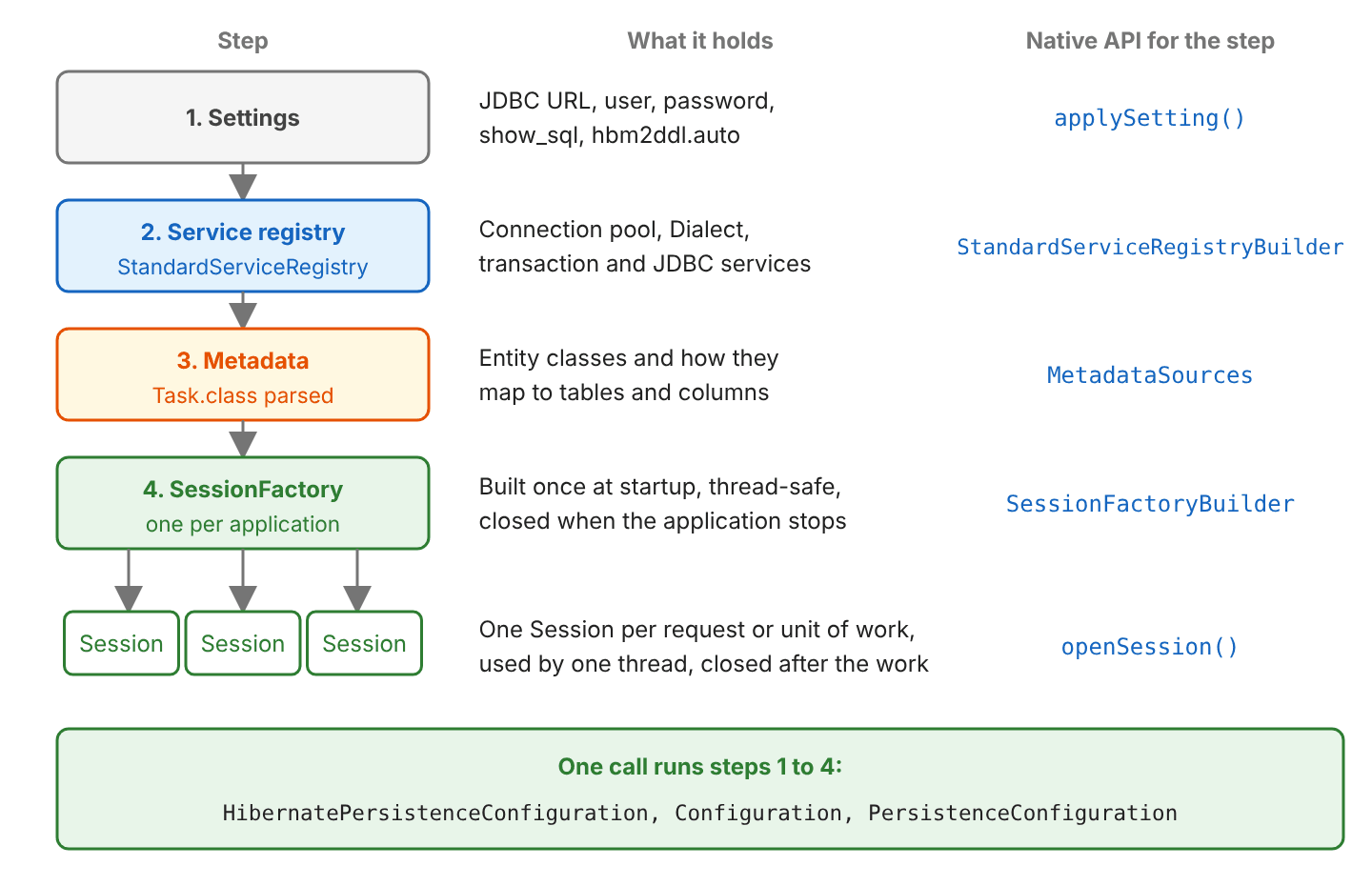 Bootstrap pipeline in four steps: settings such as the JDBC URL and show_sql go into a StandardServiceRegistry holding the connection pool and Dialect, MetadataSources parses Task.class into Metadata, SessionFactoryBuilder builds one SessionFactory, and the SessionFactory opens one Session per unit of work; a bottom band says HibernatePersistenceConfiguration, Configuration and PersistenceConfiguration run steps 1 to 4 in one call
