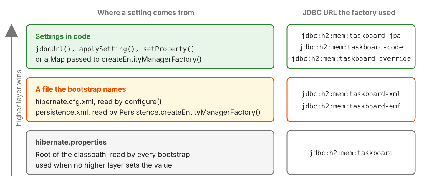 Three layers of settings, the higher one wins: settings in code such as jdbcUrl(), applySetting(), setProperty() or a Map passed to createEntityManagerFactory() gave taskboard-jpa, taskboard-code and taskboard-override; a file the bootstrap names, hibernate.cfg.xml read by configure() or persistence.xml read by Persistence.createEntityManagerFactory(), gave taskboard-xml and taskboard-emf; hibernate.properties, read by every bootstrap, gave taskboard only when no higher layer set the URL