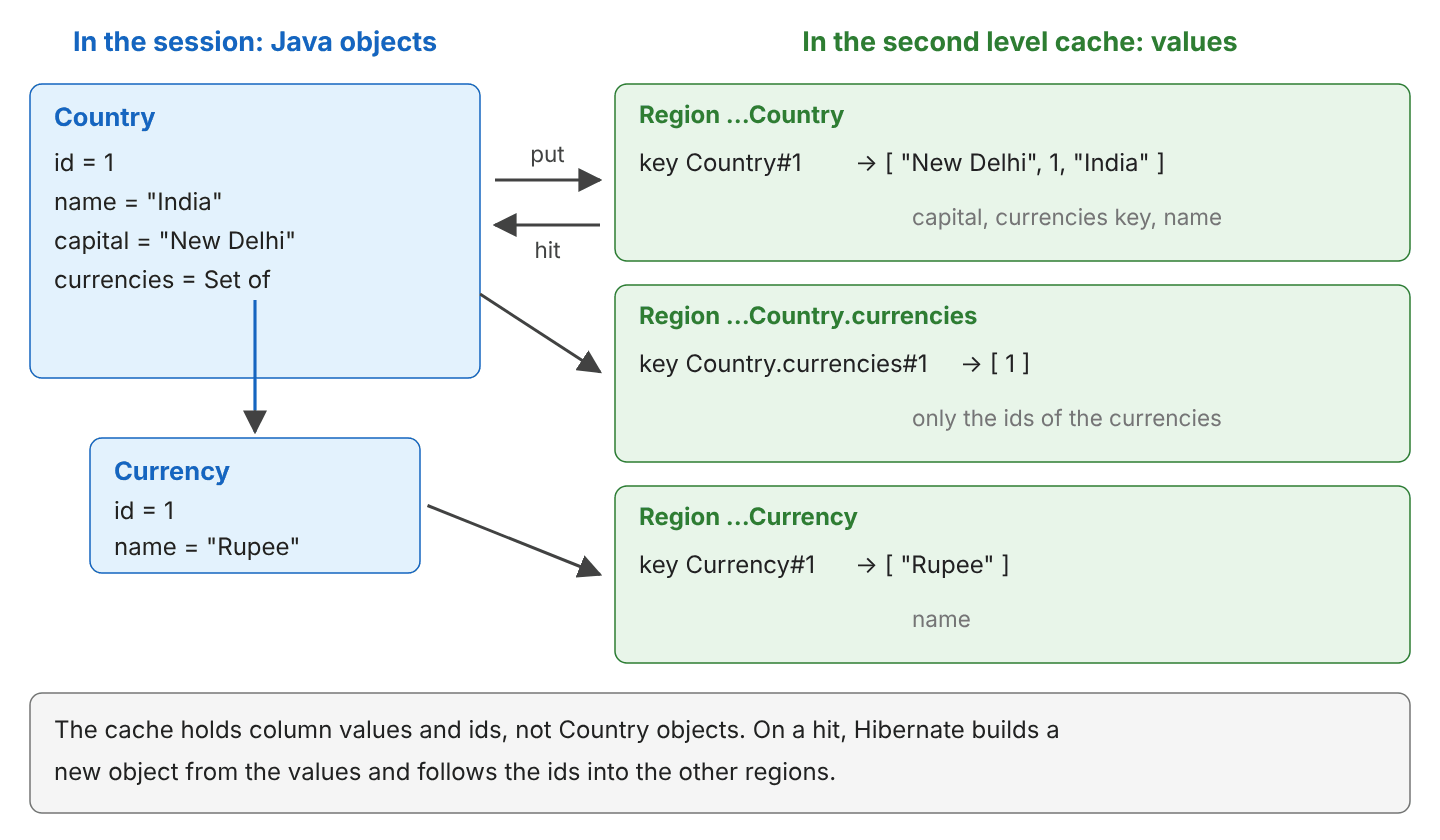 On the left, the Java objects in the session: Country with id 1, name India, capital New Delhi and a set of currencies pointing to Currency with id 1 and name Rupee. On the right, three cache regions: Country#1 holds New Delhi, 1, India; Country.currencies#1 holds the id 1; Currency#1 holds Rupee