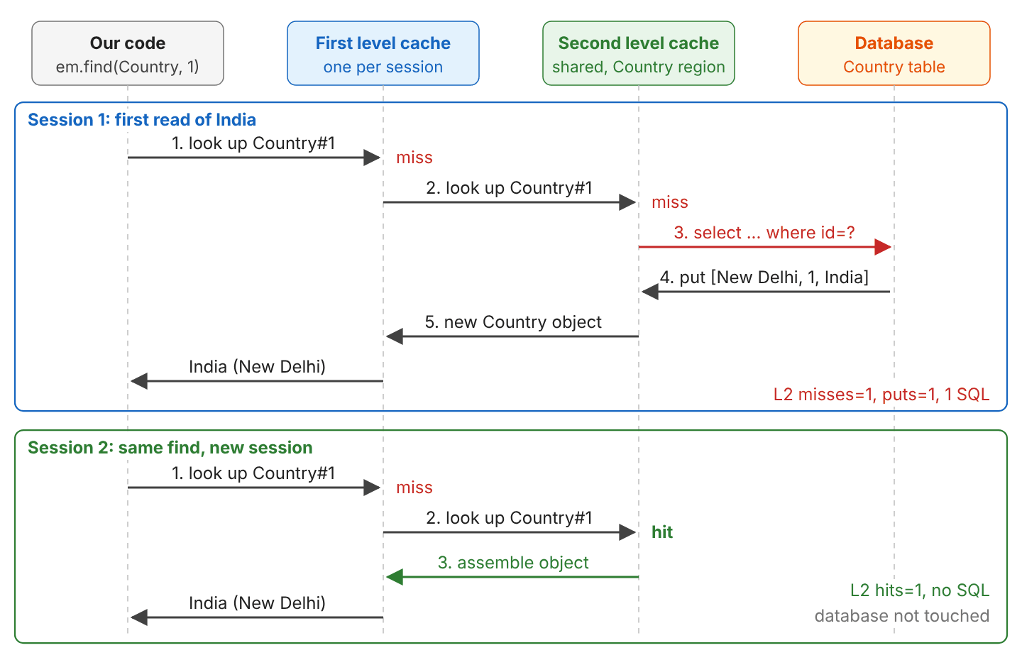 Sequence diagram with four lifelines: our code, the first level cache, the second level cache and the database. In session 1, em.find(Country, 1) misses the first level cache, misses the second level cache, runs select ... where id=?, puts [New Delhi, 1, India] into the second level cache and returns India. In session 2, the same find misses the first level cache, hits the second level cache and returns India without SQL