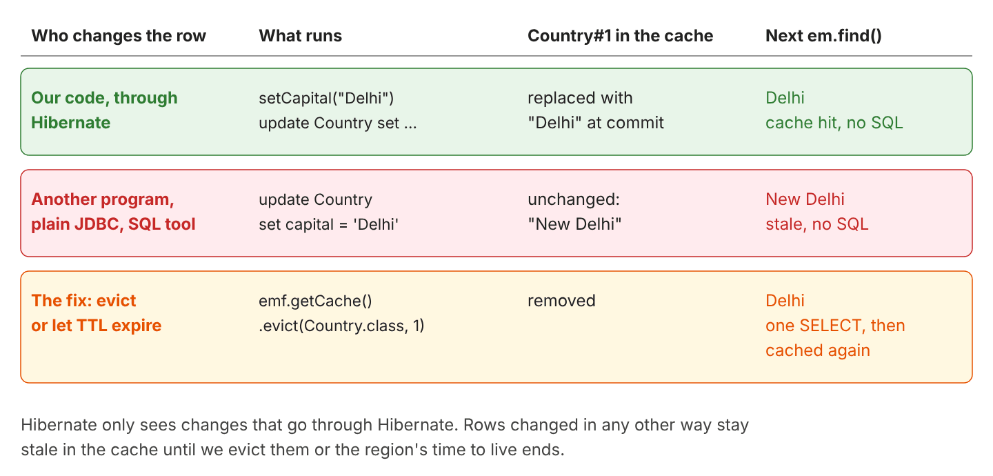 Three rows: a change through Hibernate replaces Country#1 in the cache at commit and the next find returns Delhi without SQL; a change by another program with plain JDBC leaves New Delhi in the cache, so the next find returns the stale value; evicting the entry with emf.getCache().evict(Country.class, 1) or waiting for the time to live removes it, and the next find runs one SELECT and returns Delhi