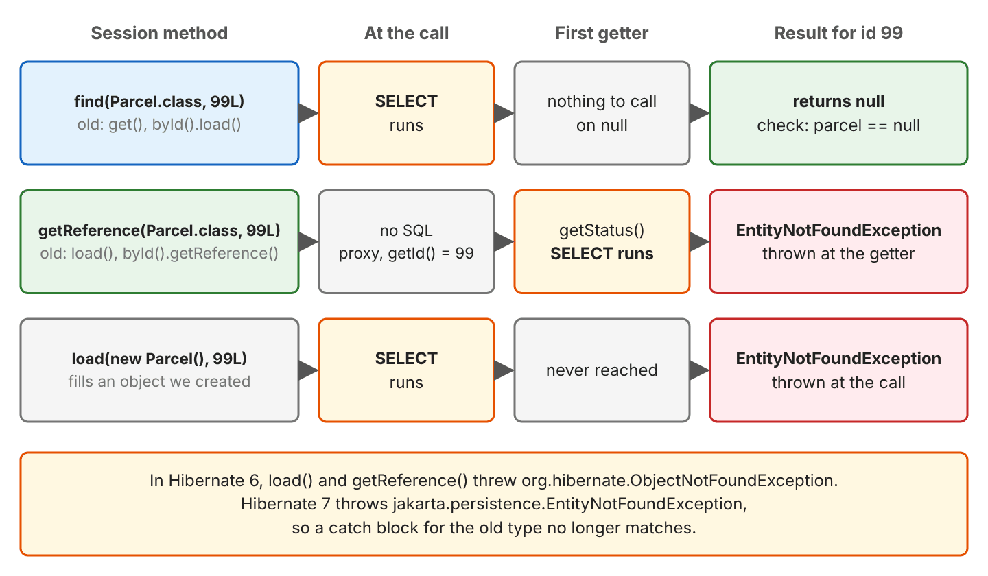Three rows for a missing parcel id 99: find, formerly get and byId().load, runs a SELECT at the call and returns null; getReference, formerly load and byId().getReference, runs no SQL, returns a proxy with getId 99, and the first getter getStatus runs a SELECT and throws EntityNotFoundException; load(new Parcel(), 99L) runs a SELECT at the call and throws EntityNotFoundException; a note says Hibernate 6 threw org.hibernate.ObjectNotFoundException for load and getReference, while Hibernate 7 throws jakarta.persistence.EntityNotFoundException